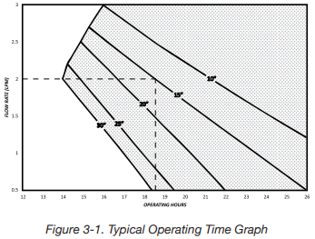 Escort Elf Typical Operating Time Graph